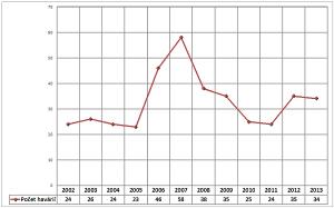Graf vývoje počtu havárií