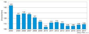 spotřeba pitné vody v domácnostech, 2005-2017