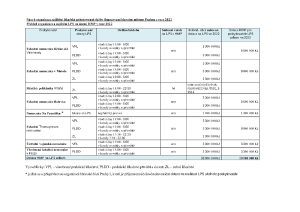 Kompletní přehled organizace a zajištění LPS financované hl. m. Prahou v roce 2022