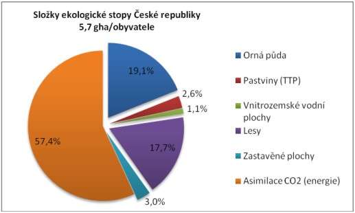 graf - Složky ekologické stopy ČR