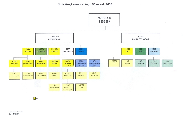 Rozpočet v r. 2008