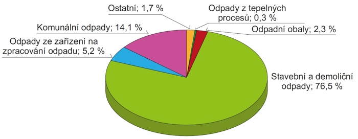 Graf - Podíly odpadů produkovaných na území hl. m. Prahy  podle jejich původu, 2019