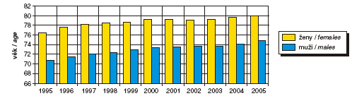 Obr. Střední délka života