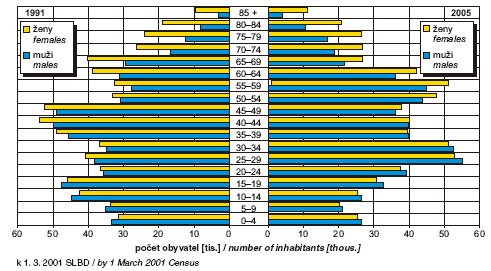 Obr. Věkové složení obyvatelstva 1991, 2005