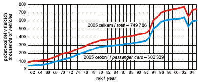 Obr. Počet motorových vozidel