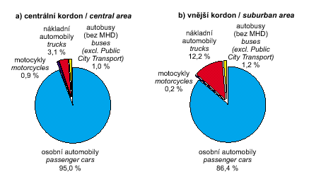 obr - skladba dopravního proudu, 2004