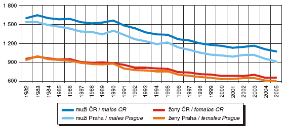 Obr. Vývoj standardizované úmrtnosti* podle pohlaví 