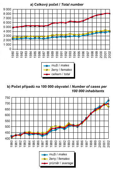 počet hlášených zhoubných nádorů a novotvarů in situ