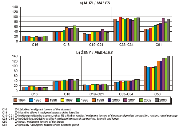 Obr. Počet vybraných hlášených zhoubných nádorů na 100 000 obyvatel 