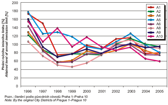 Obr Plnění ročního imisního limitu (40 µg.m-3) pro suspendované částice frakce PM10 v letech 1996–2005