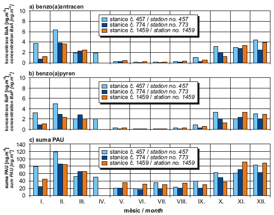 Obr. Polyaromatické uhlovodíky v ovzduší, stanice SZÚ Praha 10, 2005 