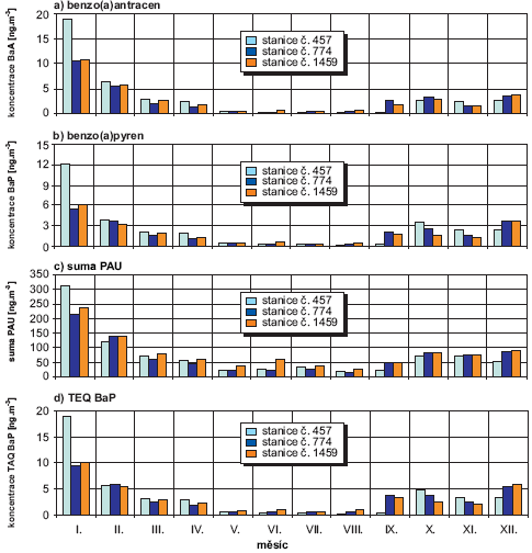 Obr. Polyaromatické uhlovodíky v ovzduší, stanice SZÚ Praha 10, 2006 