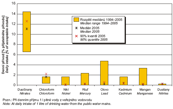 Obr. Expozice obyvatel Prahy vybraným kontaminantům z pitné vody, 2005