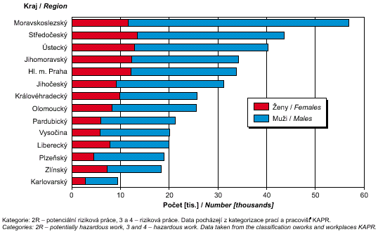 obr. počet zaměstnanců exponovaných rizikovým faktorům v kategoriích prací 2r + 3 + 4 v krajích, stav k 17. 5. 2005