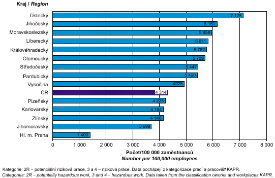 obr. počet zaměstnanců exponovaných rizikovým faktorům v kategoriích prací 2r + 3 + 4 na 100 000 zaměstnanců, stav k 17. 5. 2005