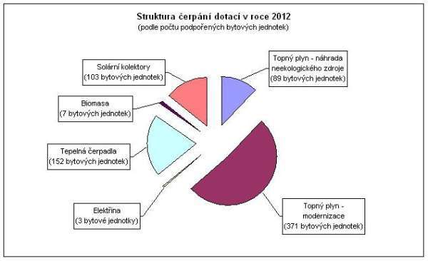 graf struktury čerpání - čistá energie 1994_2012.jpg