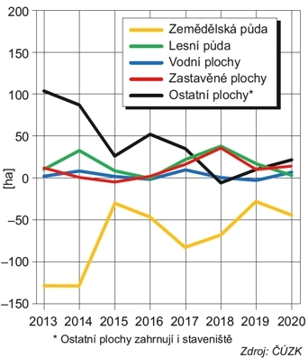 Graf_úbytky a přírůstky ploch podle druhů pozemků, 2013-2020