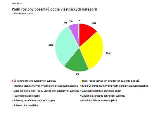 Podíl rozlohy pozemků podle vlastnických kategorií